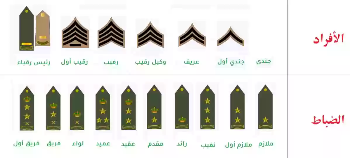 الرتب العسكرية السعودية